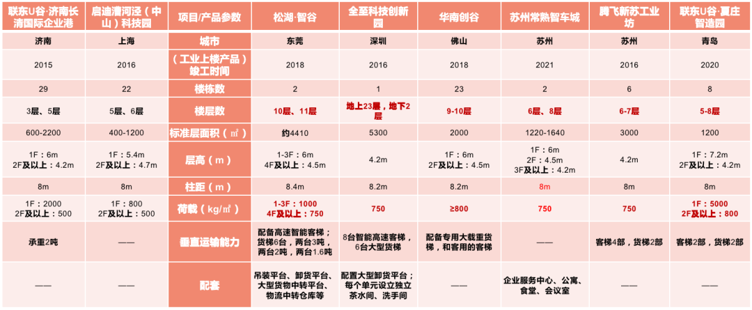 深度研究丨“工业上楼”已成产业地产新趋势