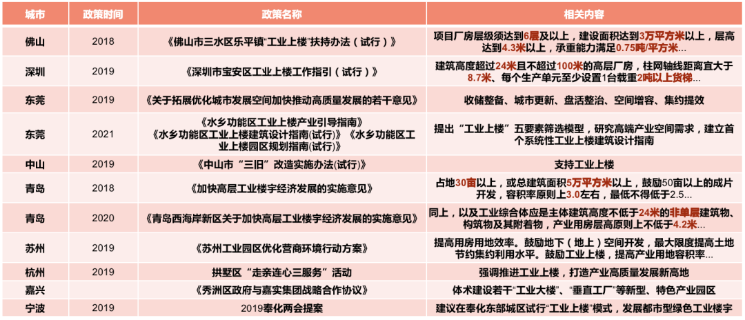 深度研究丨“工业上楼”已成产业地产新趋势
